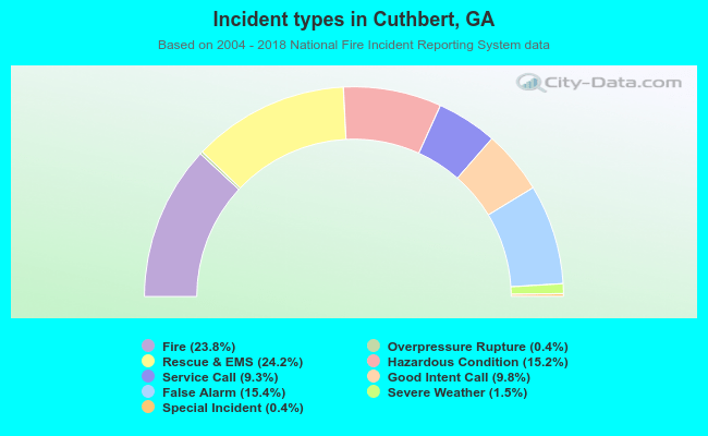 Incident types in Cuthbert, GA