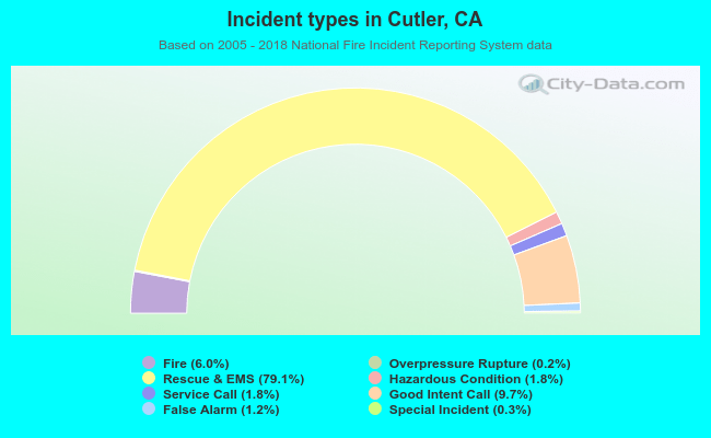 Incident types in Cutler, CA