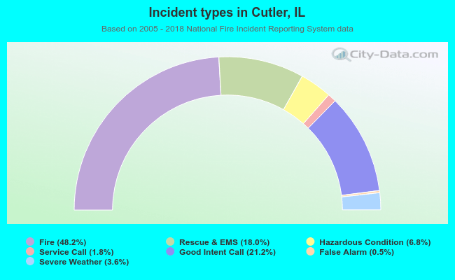 Incident types in Cutler, IL