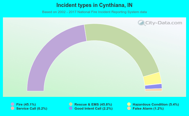 Incident types in Cynthiana, IN