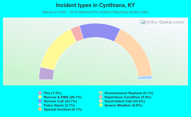 Incident types in Cynthiana, KY