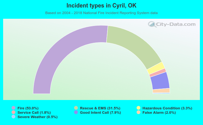 Incident types in Cyril, OK