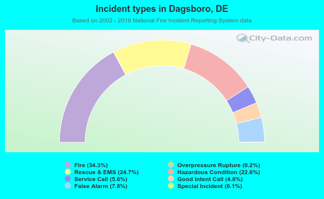 Incident types in Dagsboro, DE