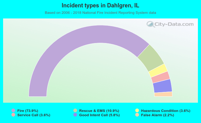Incident types in Dahlgren, IL