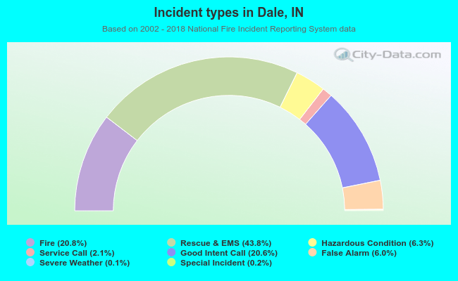 Incident types in Dale, IN