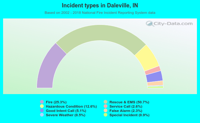 Incident types in Daleville, IN