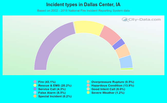 Incident types in Dallas Center, IA