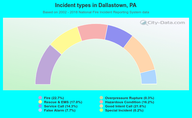 Incident types in Dallastown, PA