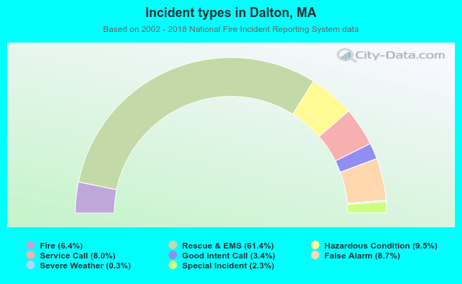 Incident types in Dalton, MA
