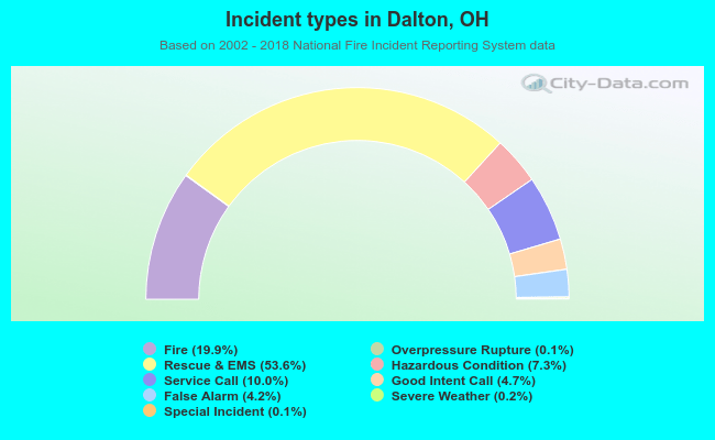 Incident types in Dalton, OH