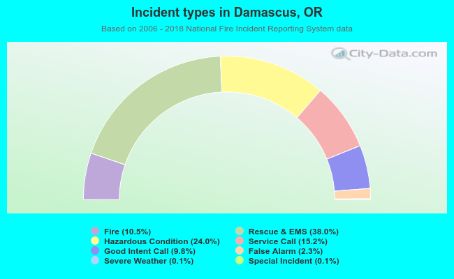 Incident types in Damascus, OR
