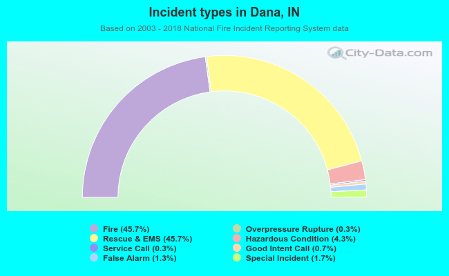 Incident types in Dana, IN