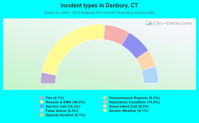 Incident types in Danbury, CT