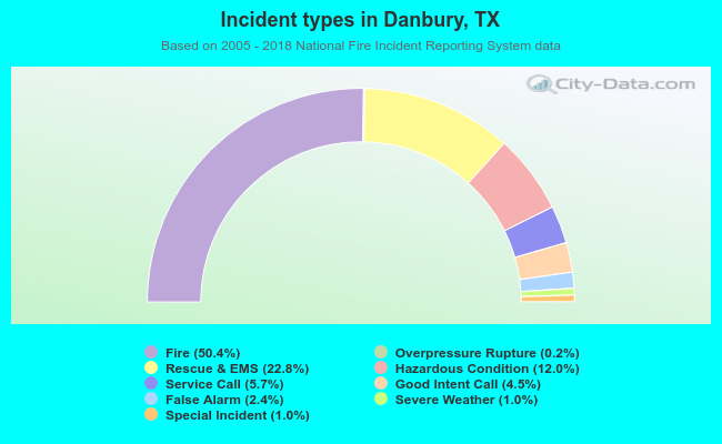 Incident types in Danbury, TX