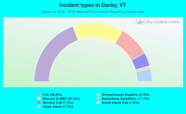 Incident types in Danby, VT