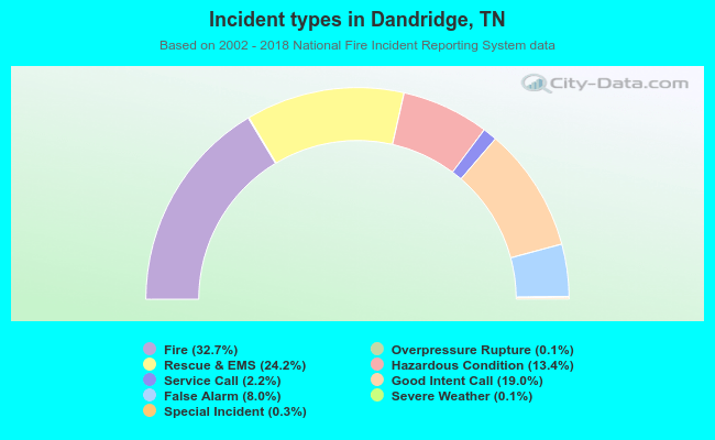 Incident types in Dandridge, TN