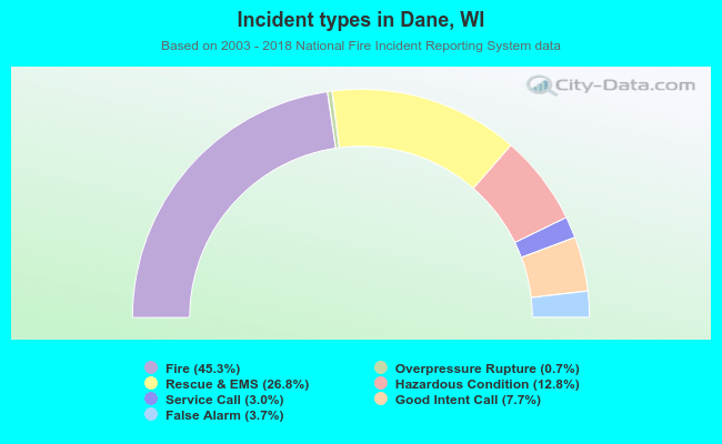 Incident types in Dane, WI