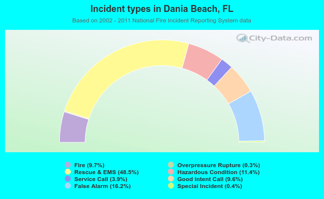 Incident types in Dania Beach, FL