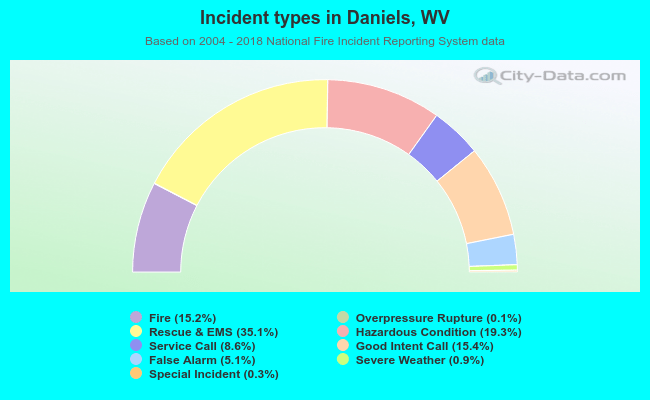 Incident types in Daniels, WV