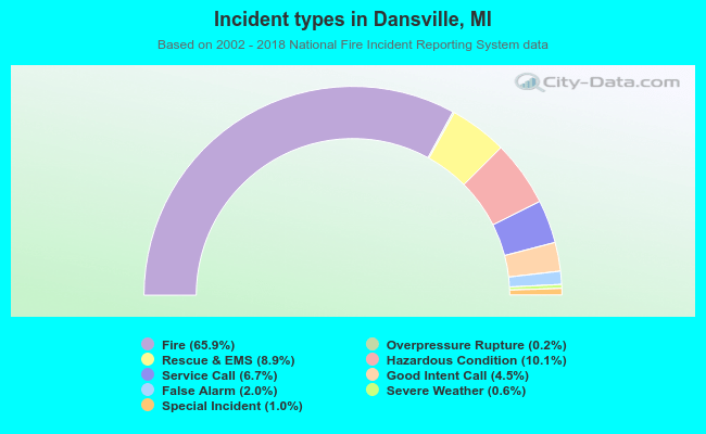 Incident types in Dansville, MI