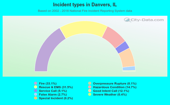 Incident types in Danvers, IL