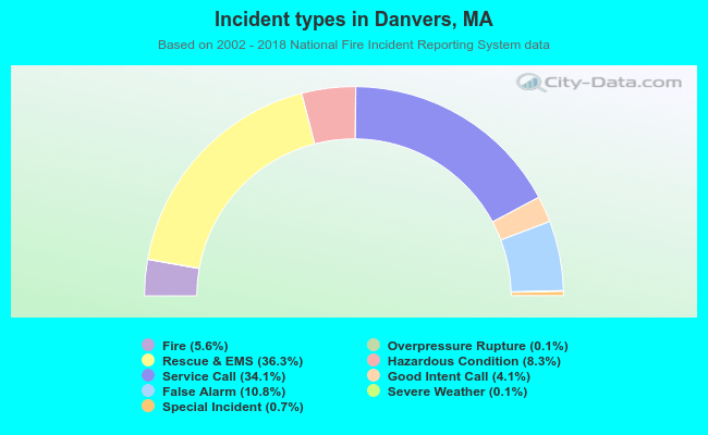 Incident types in Danvers, MA