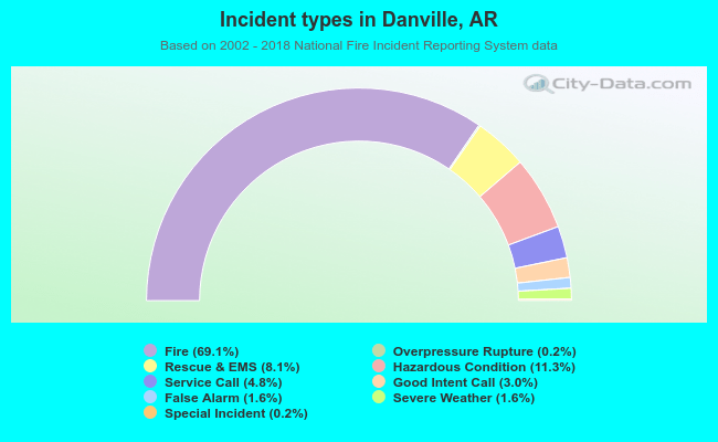 Incident types in Danville, AR