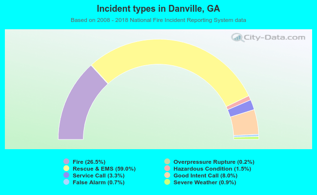 Incident types in Danville, GA