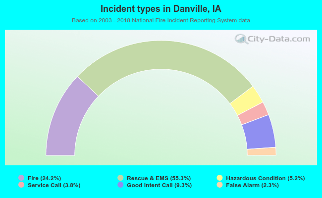Incident types in Danville, IA