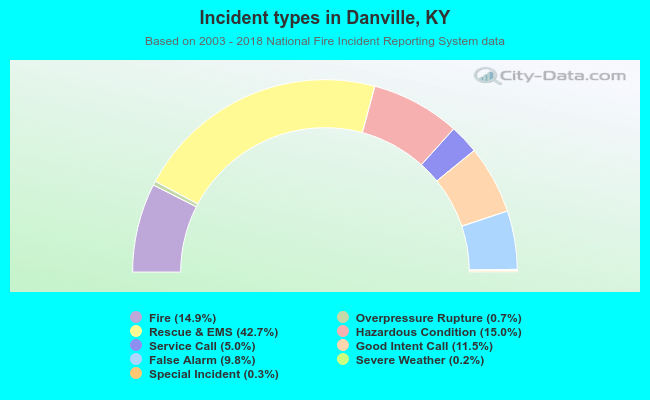 Incident types in Danville, KY