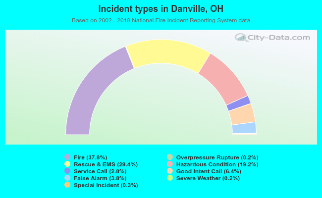 Incident types in Danville, OH