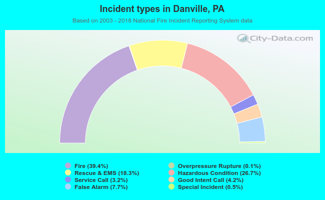 Incident types in Danville, PA