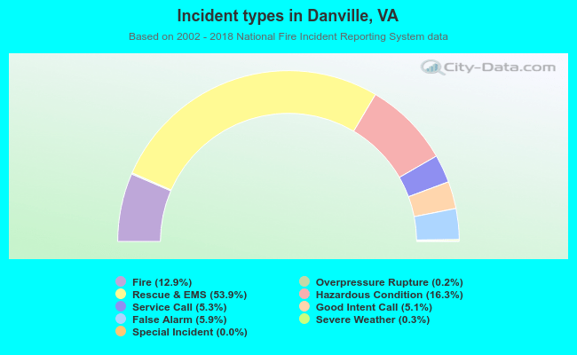 Incident types in Danville, VA