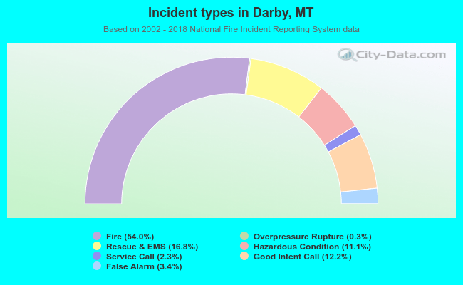 Incident types in Darby, MT