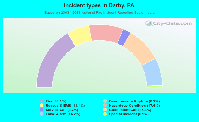 Incident types in Darby, PA