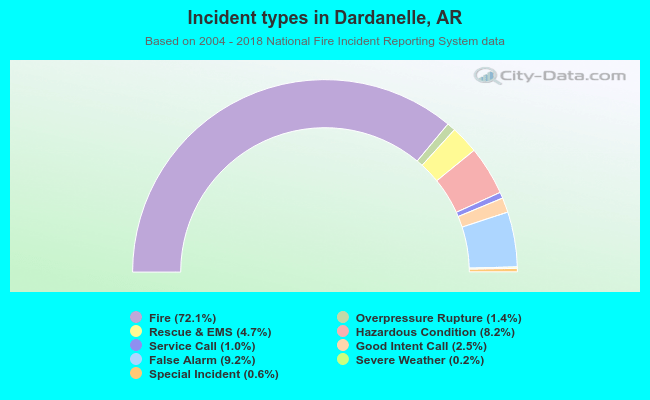 Incident types in Dardanelle, AR