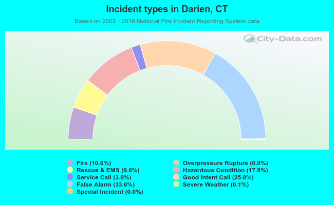Incident types in Darien, CT
