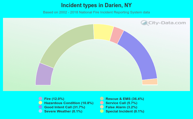 Incident types in Darien, NY