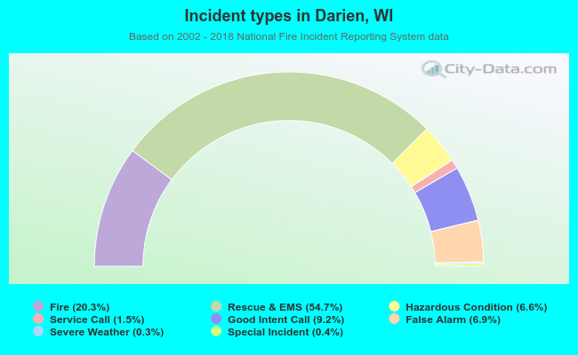 Incident types in Darien, WI