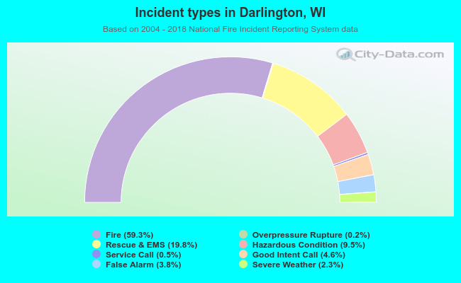 Incident types in Darlington, WI