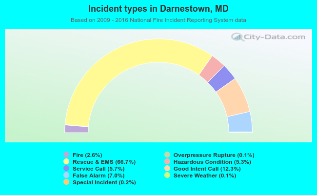 Incident types in Darnestown, MD
