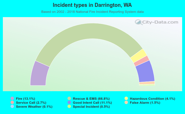 Incident types in Darrington, WA
