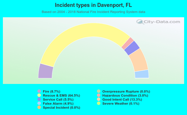 Incident types in Davenport, FL