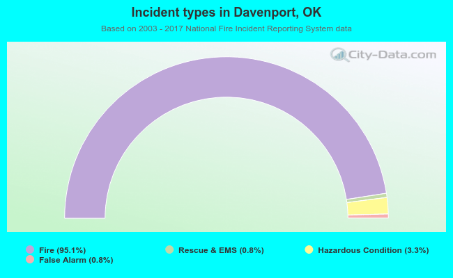 Incident types in Davenport, OK