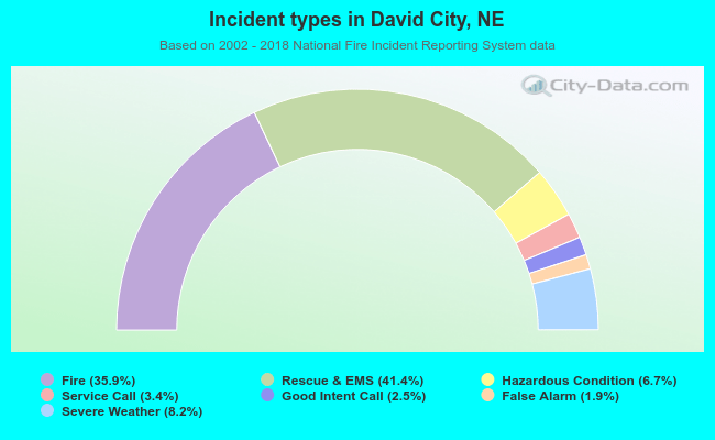 Incident types in David City, NE