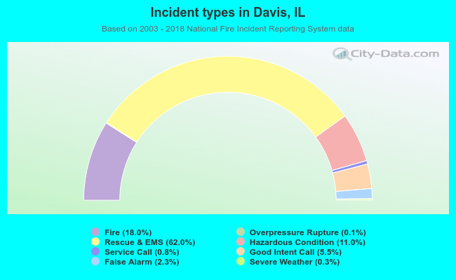 Incident types in Davis, IL