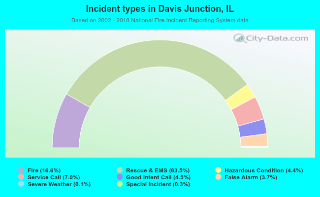 Incident types in Davis Junction, IL