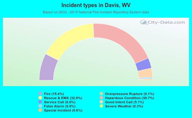 Incident types in Davis, WV