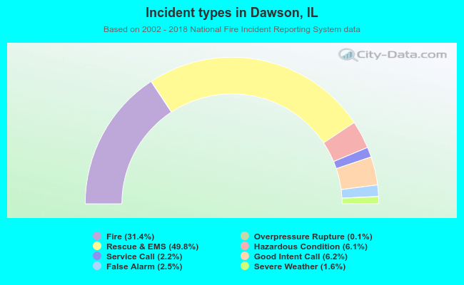 Incident types in Dawson, IL
