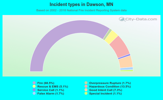 Incident types in Dawson, MN
